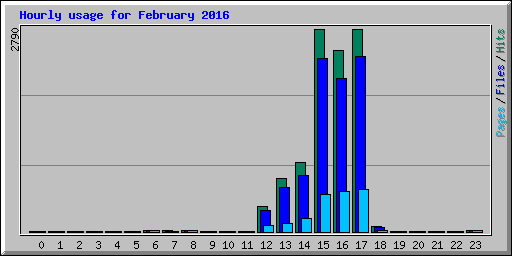Hourly usage for February 2016