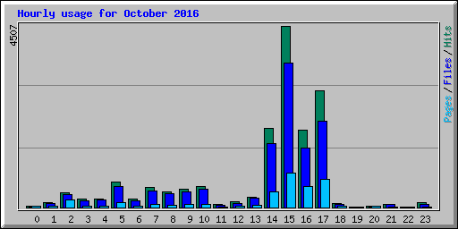 Hourly usage for October 2016