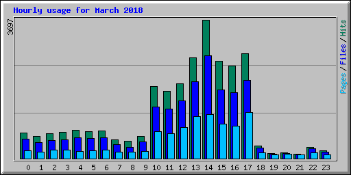 Hourly usage for March 2018