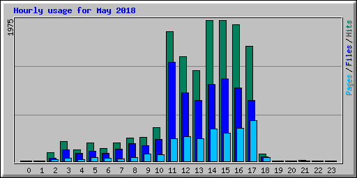 Hourly usage for May 2018