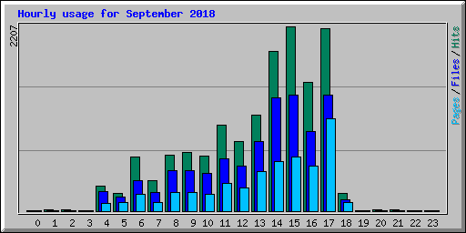 Hourly usage for September 2018