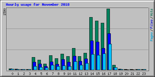 Hourly usage for November 2018