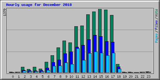 Hourly usage for December 2018