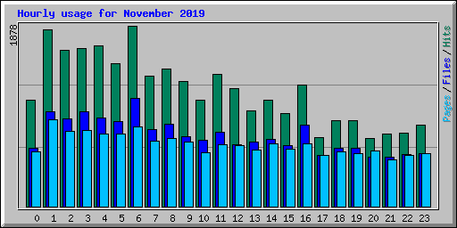 Hourly usage for November 2019