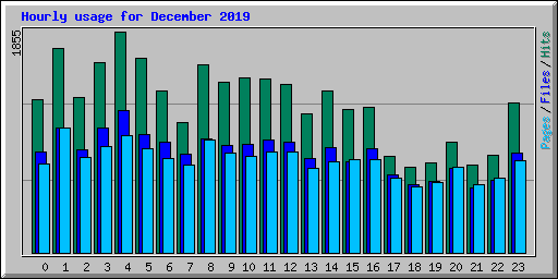 Hourly usage for December 2019