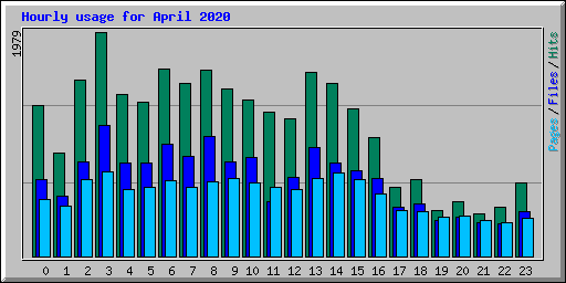 Hourly usage for April 2020