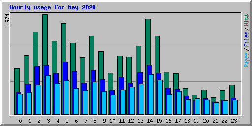 Hourly usage for May 2020