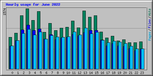 Hourly usage for June 2022