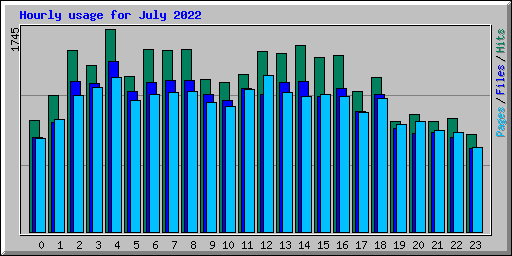 Hourly usage for July 2022