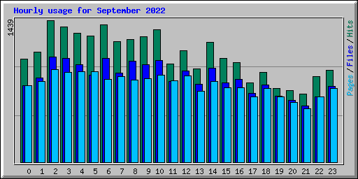 Hourly usage for September 2022