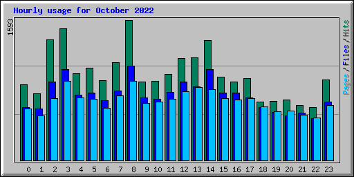 Hourly usage for October 2022