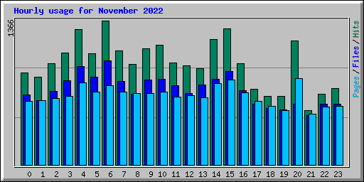 Hourly usage for November 2022