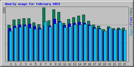 Hourly usage for February 2023