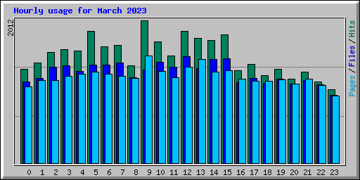 Hourly usage for March 2023