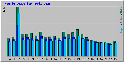 Hourly usage for April 2023