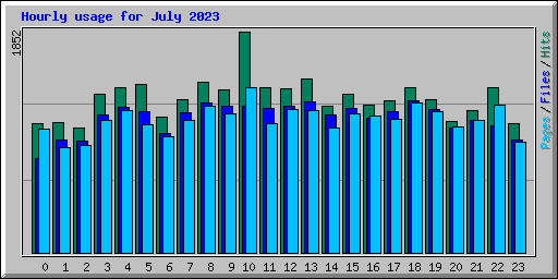 Hourly usage for July 2023