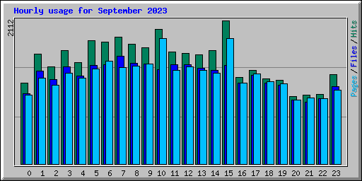Hourly usage for September 2023