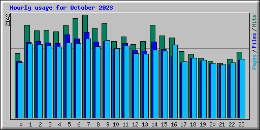 Hourly usage for October 2023