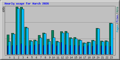 Hourly usage for March 2026