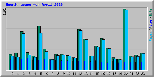 Hourly usage for April 2026