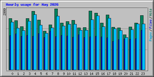 Hourly usage for May 2026