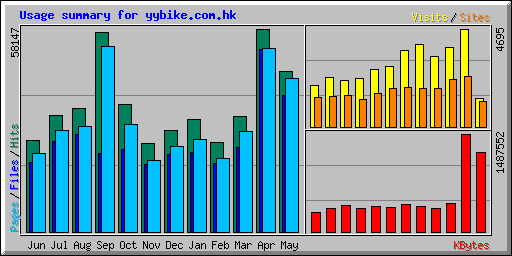 Usage summary for yybike.com.hk
